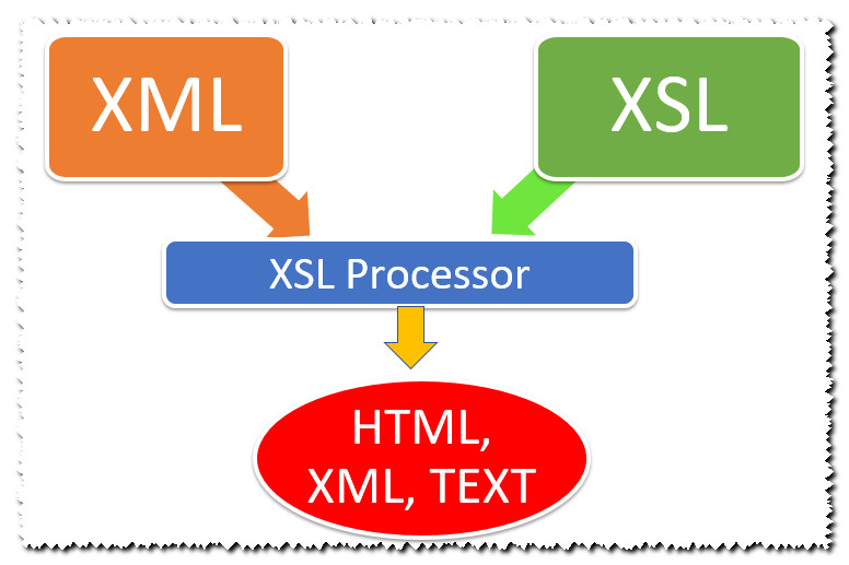Chuyển đổi tài liệu XML sang các dạng khác sử dụng ngôn ngữ XSL
