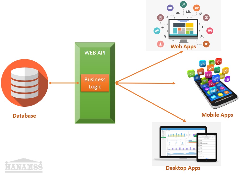 Net core web api