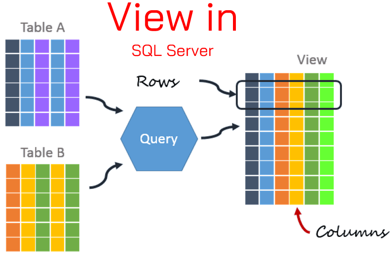 Tạo View Trong Sql | Xóa Hàng Từ View Trong Sql